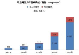 诺亚财富历年财报解读 扩张同时须控制费用，股权投资管理的机遇与挑战