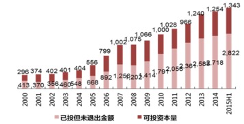 宜信财富发布《2016年中国股权投资回报专题研究报告》 深化股权管理，洞见投资未来