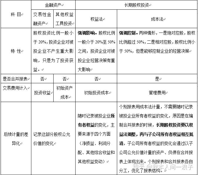 长期股权投资学习指南 从入门到精通的投资管理之路