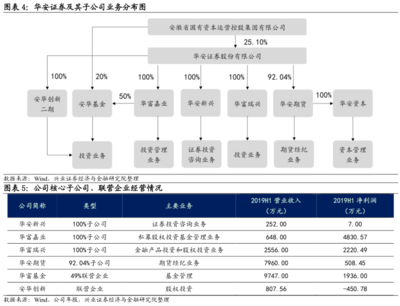 华安转债投资价值分析 国资背景的安徽省老牌券商，股权投资管理成亮点